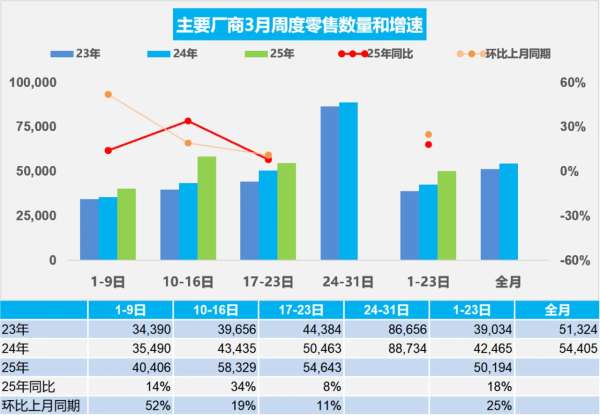 股票配资正规平台排名 乘联分会：3月1-23日全国乘用车市场零售115.4万辆 同比增长18%