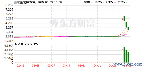 配资操盘炒股配资开户 3天大涨280%后：股东大手笔减持 3天跌了45%！