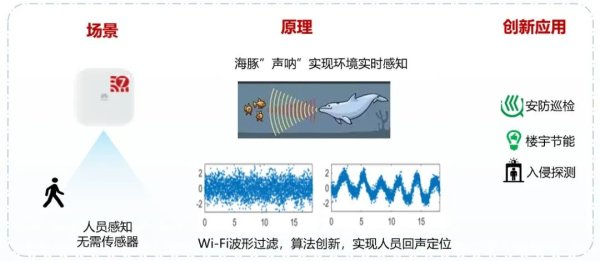 正规杠杆炒股平台 华为CSI智能空间感知技术，赋能园区智慧化